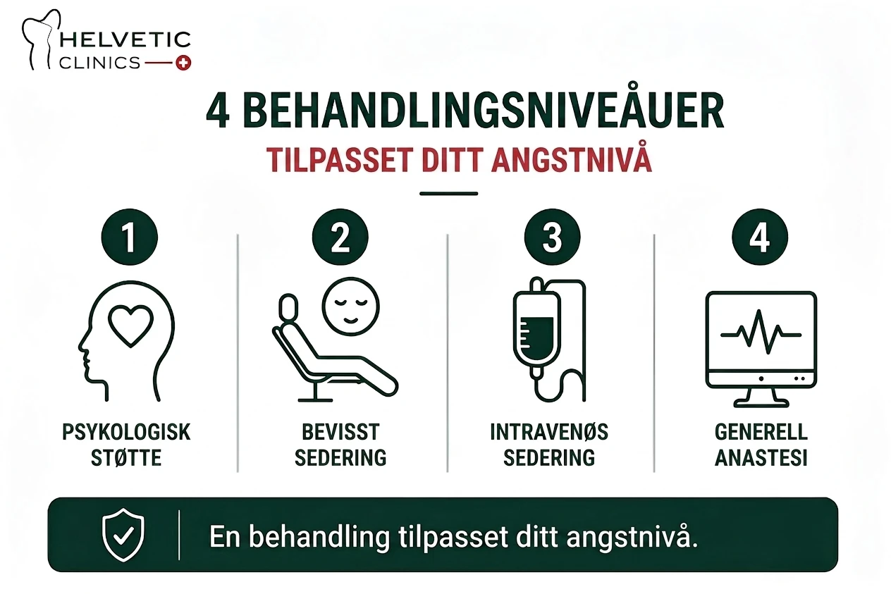 Infografikk fra Helvetic Clinics som viser fire behandlingsnivåer for tannlegeskrekk tilpasset pasientens angstnivå: 1. Psykologisk støtte, 2. Bevisst sedering, 3. Intravenøs sedering, og 4. Generell anestesi.