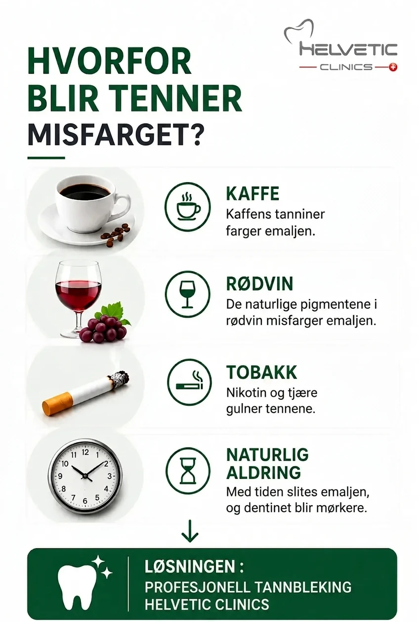 Infografikk fra Helvetic Clinics med tittelen 'HVORFOR BLIR TENNER MISFARGET?'. Bildet viser fire hovedårsaker med ikoner og beskrivelser: (1) Kaffe, hvor kaffens tanniner farger emaljen; (2) Rødvin, der de naturlige pigmentene misfarger emaljen; (3) Tobakk, hvor nikotin og tjære gulner tennene; (4) Naturlig Aldring, der emaljen slites over tid og dentinet blir mørkere. En pil peker nedover til en løsning: 'LØSNINGEN : PROFESJONELL TANNBLEKING HELVETIC CLINICS'.