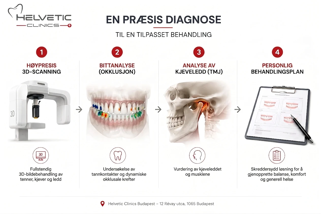 Infografikk fra Helvetic Clinics Budapest som viser en fire-trinns prosess for presis diagnostikk og tilpasset tannbehandling: 3D-scanning, bittanalyse, kjeveleddsanalyse (TMJ) og en personlig behandlingsplan.