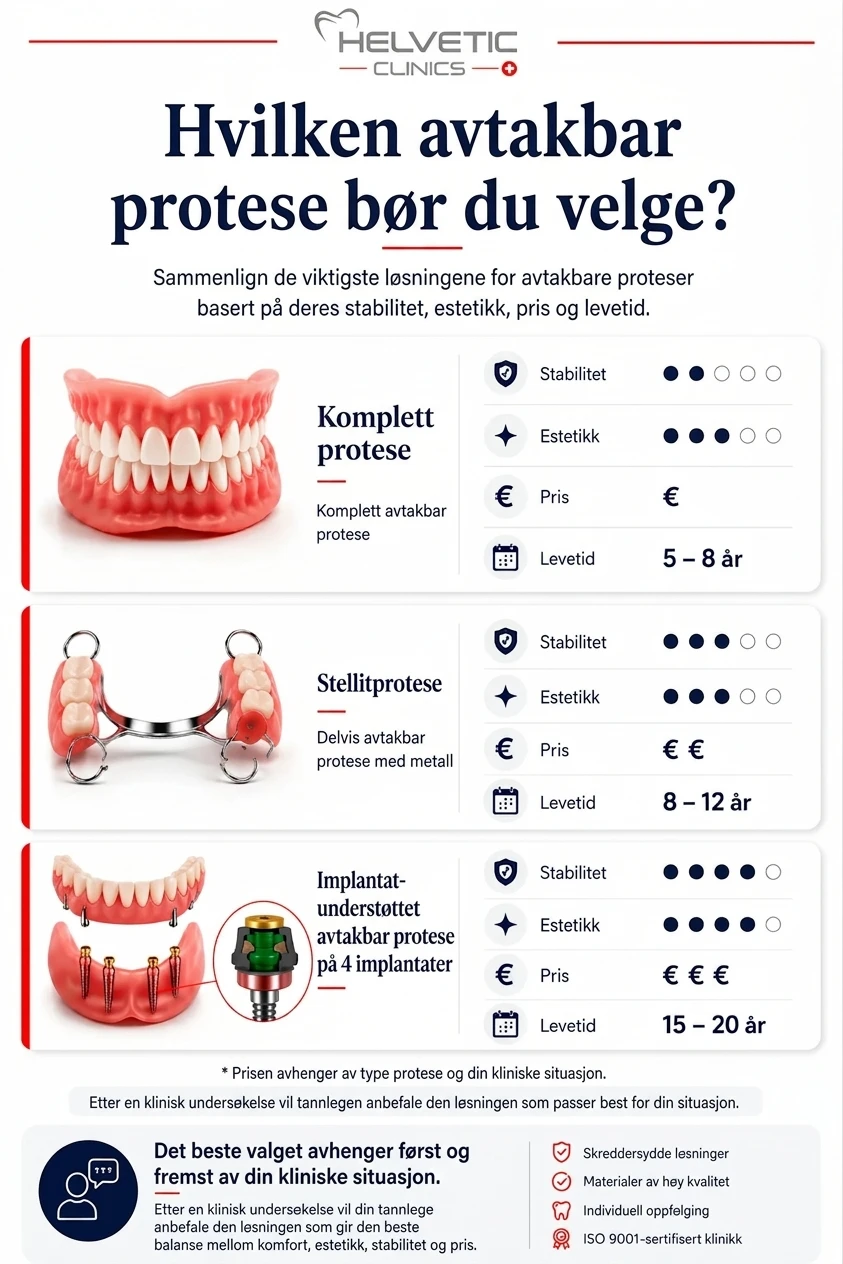 Infografikk fra Helvetic Clinics med tittelen 'Hvilken avtakbar protese bør du velge?' som sammenligner tre alternativer: komplett protese, stellitprotese og implantat-understøttet avtakbar protese på 4 implantater. Oversikten rangerer løsningene etter stabilitet, estetikk, pris og levetid, hvor implantat-løsningen gir høyest score på stabilitet og estetikk, med en levetid på 15–20 år. Komplett protese har kortest levetid (5–8 år) og lavest pris, mens stellitprotesen plasserer seg i midten med 8–12 års levetid. Illustrasjonen konkluderer med at det beste valget avhenger av den kliniske situasjonen.