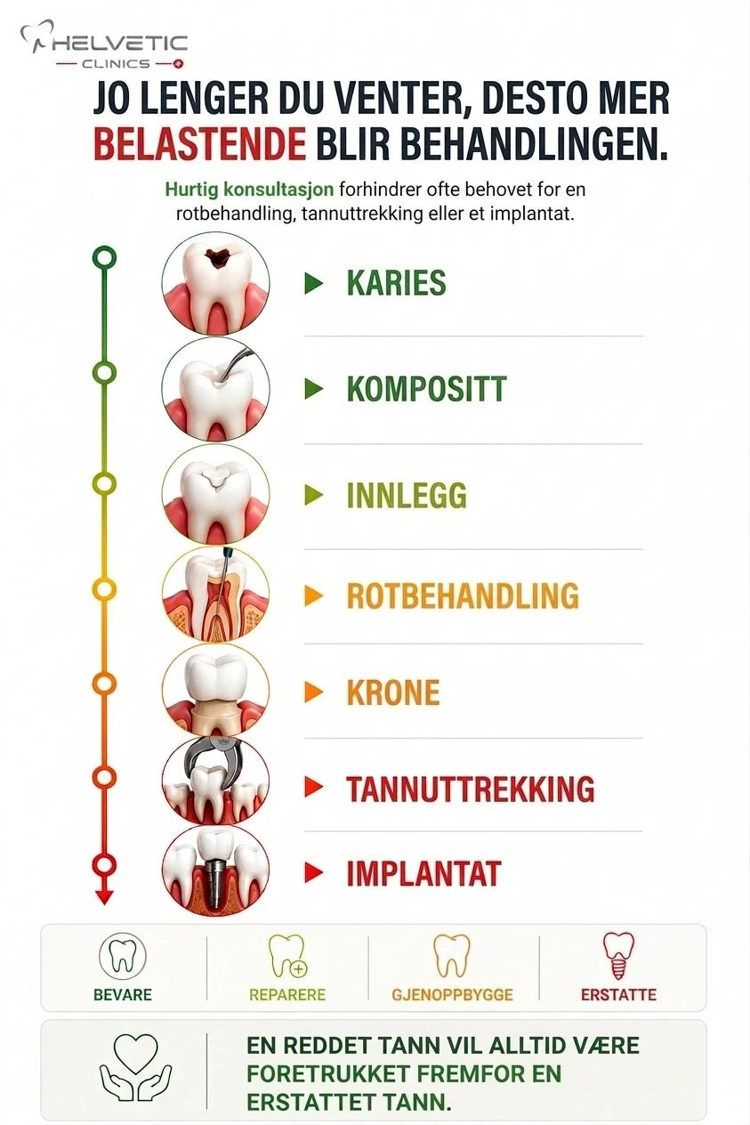 Oversikt over tannbehandlingsstadier hos Helvetic Clinics – fra karies til implantater – og viktigheten av tidlig behandling for å bevare tennene.