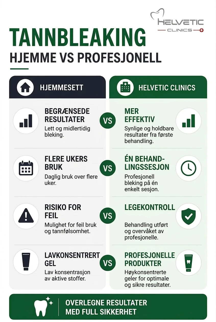 Infografikk fra filen tannbleking-hjemme-mot-profesjonell-helvetic-clinics-budapest.webp som viser forskjellene mellom tannbleking med hjemmesett og profesjonell behandling hos Helvetic Clinics. Illustrasjonen kontrasterer hjemmesettets begrensede resultater, daglige bruk over flere uker, risiko for feil og lavkonsentrerte gel mot klinikkens høykonsentrerte, profesjonelle produkter som gir en umiddelbar og sikker effekt på én enkelt sesjon under legekontroll.