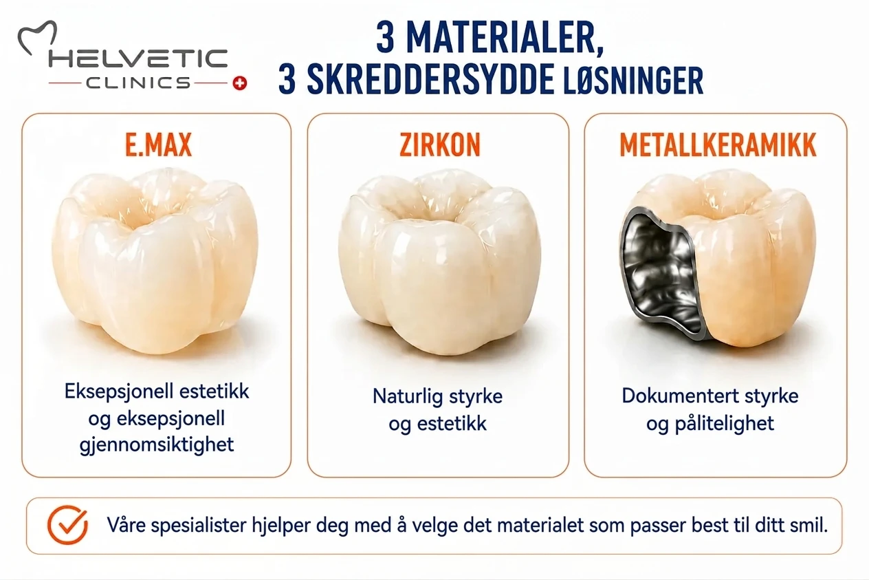 En detaljert sammenligning av tre typer tannkroner fra Helvetic Clinics: E.max (glasskeramikk), zirkonia og metallkeramikk. Bildet viser en 3D-modell av hver krone med tydelig merking og en beskrivelse av deres primære fordeler: estetikk, styrke og pålitelighet. Dette oversiktsbildet hjelper pasienter med å velge riktig tannkroneløsning for smilet sitt.